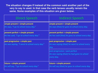 The situation changes if instead of the common said another part of the
   very to say is used. In that case the verb tenses usually remain the
   same. Some examples of this situation are given below.

             Direct Speech                                Indirect Speech
simple present + simple present                simple present + simple present
He says, “I go to school every day.”           He says (that) he goes to school every day.

present perfect + simple present               present perfect + simple present
He has said, “I go to school every day.”       He has said (that) he goes to school every day.

past progressive + simple past                 past progressive + simple past
He was saying, “I went to school every day.”   He was saying (that) he went to school every
                                               day.
                                               past progressive + past perfect
                                               He was saying (that) he had gone to school
                                               every day.

future + simple present                        future + simple present
He will say, “I go to school every day.”       He will say (that) he goes to school every day.
 