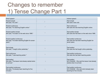 Changes to remember
1) Tense Change Part 1
Direct speech
Present simple
She said, "It's cold."

Indirect speech
›

Past simple
She said it was cold.

Present continuous
She said, "I'm teaching English online."

›

Past continuous
She said she was teaching English online.

Present perfect simple
She said, "I've been on the web since 1999."

›

Past perfect simple
She said she had been on the web since 1999.

Present perfect continuous
She said, "I've been teaching English for seven
years."

›

Past perfect continuous
She said she had been teaching English for
seven years.

Past simple
She said, "I taught online yesterday."

›

Past perfect
She said she had taught online yesterday.

Past continuous
She said, "I was teaching earlier."

›

Past perfect continuous
She said she had been teaching earlier.

Past perfect
She said, "The lesson had already started when
he arrived."

›

Past perfect
NO CHANGE - She said the lesson had already
started when he arrived.

Past perfect continuous
She said, "I'd already been teaching for five
minutes."

›

Past perfect continuous
NO CHANGE - She said she'd already been
teaching for five minutes.

`

 