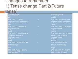 Changes to remember
1) Tense change Part 2(Future
tense)
Direct speech
will
She said, "I'll teach
English online tomorrow."
can
She said, "I can teach
English online."
must
She said, "I must have a
computer to teach
English online."
shall
She said, "What shall we
learn today?"
may
She said, "May I open a
new browser?"

›

›

›

›

›

Indirect speech
would
She said she would teach
English online tomorrow.
could
She said she could teach
English online.
had to
She said she had to have
a computer to teach
English online.
should
She asked what we
should learn today.
might
She asked if she might
open a new browse

 