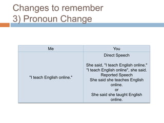 Changes to remember
3) Pronoun Change

Me

You
Direct Speech

"I teach English online."

She said, "I teach English online."
"I teach English online", she said.
Reported Speech
She said she teaches English
online.
or
She said she taught English
online.

 