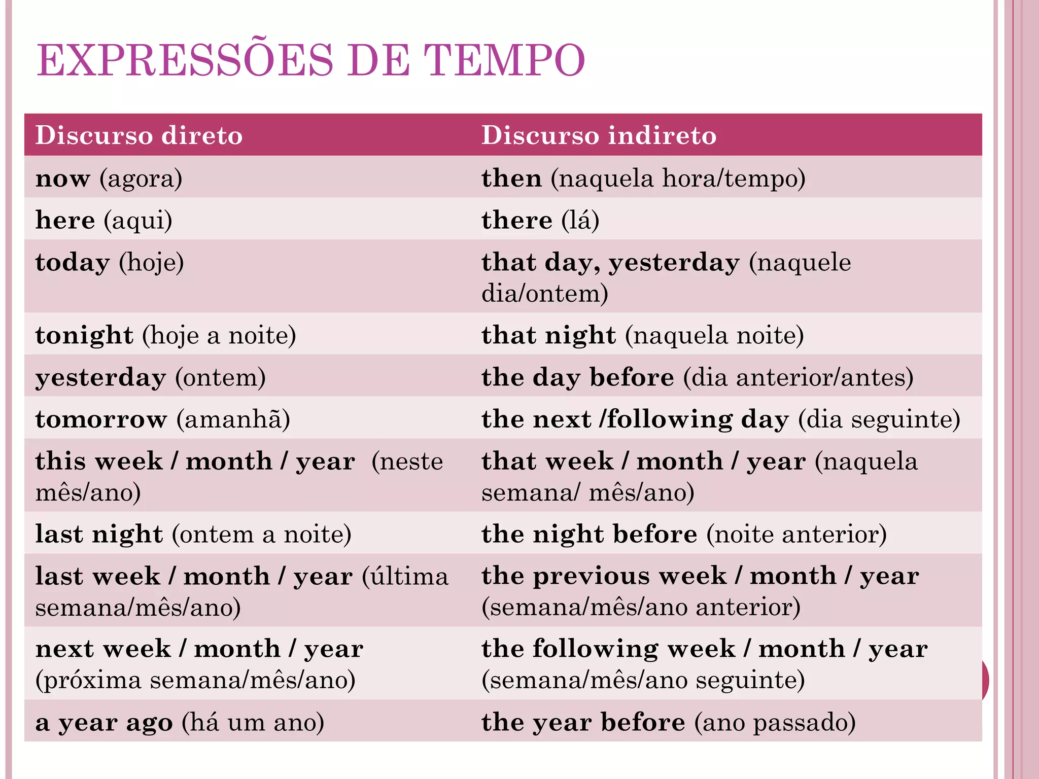 EXPRESSÕES DE TEMPO
Discurso direto Discurso indireto
now (agora) then (naquela hora/tempo)
here (aqui) there (lá)
today (hoje) that day, yesterday (naquele
dia/ontem)
tonight (hoje a noite) that night (naquela noite)
yesterday (ontem) the day before (dia anterior/antes)
tomorrow (amanhã) the next /following day (dia seguinte)
this week / month / year (neste
mês/ano)
that week / month / year (naquela
semana/ mês/ano)
last night (ontem a noite) the night before (noite anterior)
last week / month / year (última
semana/mês/ano)
the previous week / month / year
(semana/mês/ano anterior)
next week / month / year
(próxima semana/mês/ano)
the following week / month / year
(semana/mês/ano seguinte)
a year ago (há um ano) the year before (ano passado)
 