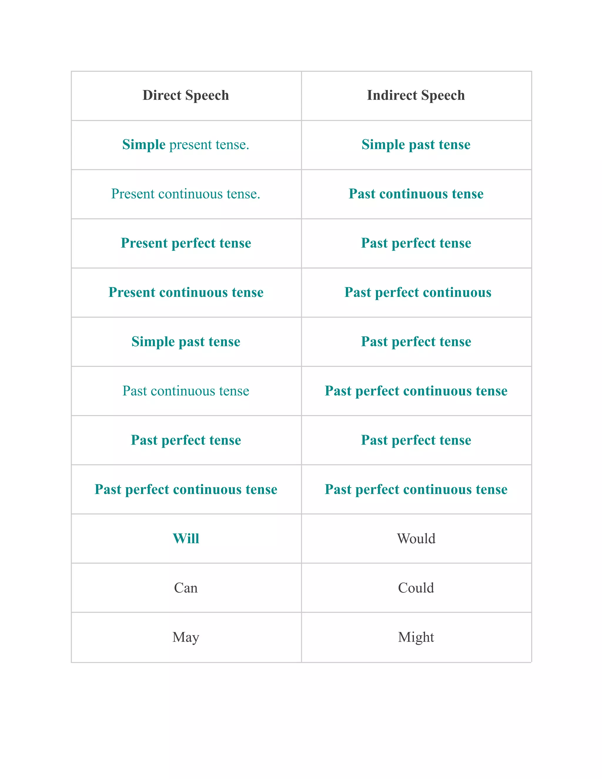Direct Speech Indirect Speech
Simple present tense. Simple past tense
Present continuous tense. Past continuous tense
Present perfect tense Past perfect tense
Present continuous tense Past perfect continuous
Simple past tense Past perfect tense
Past continuous tense Past perfect continuous tense
Past perfect tense Past perfect tense
Past perfect continuous tense Past perfect continuous tense
Will Would
Can Could
May Might
 