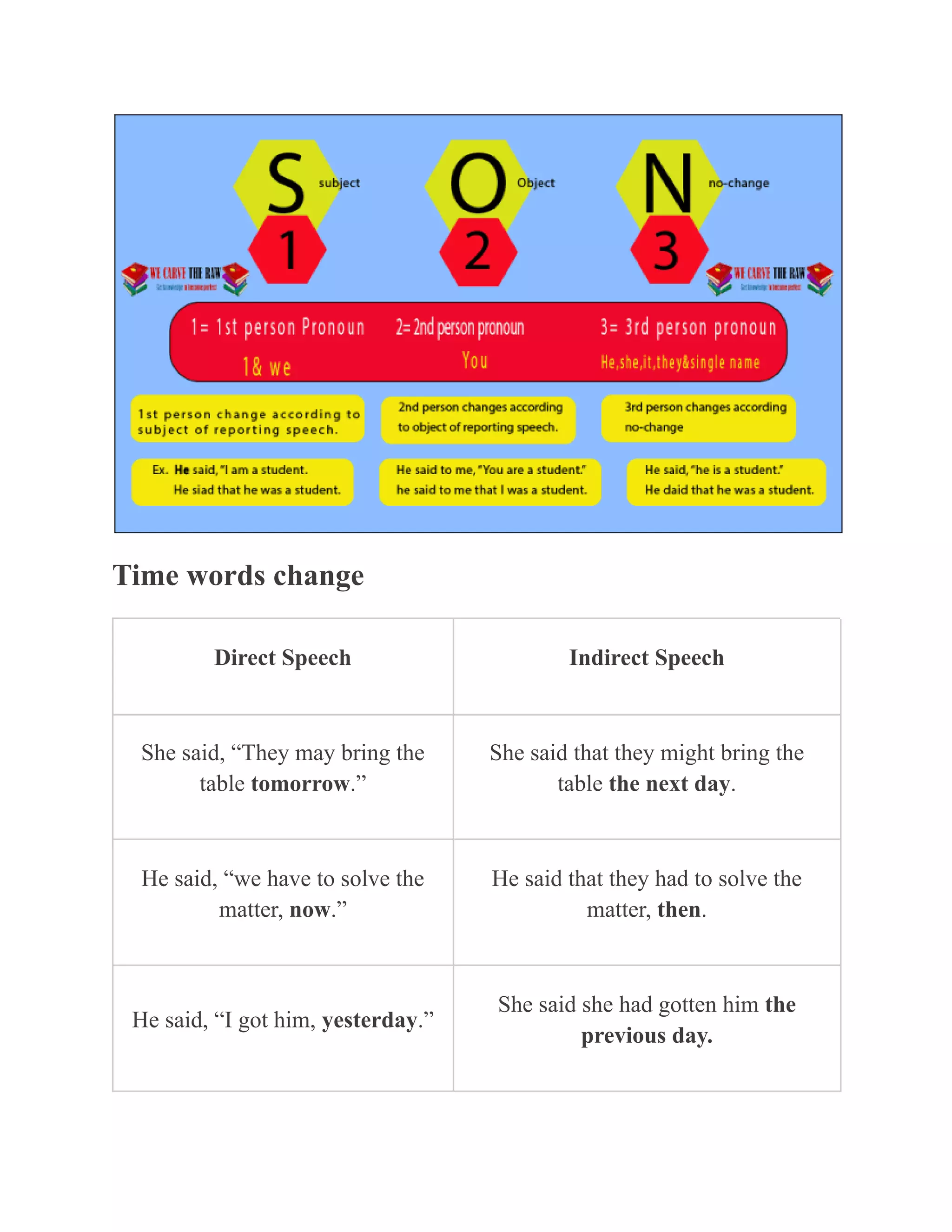 Time words change
Direct Speech Indirect Speech
She said, “They may bring the
table tomorrow.”
She said that they might bring the
table the next day.
He said, “we have to solve the
matter, now.”
He said that they had to solve the
matter, then.
He said, “I got him, yesterday.”
She said she had gotten him the
previous day.
 