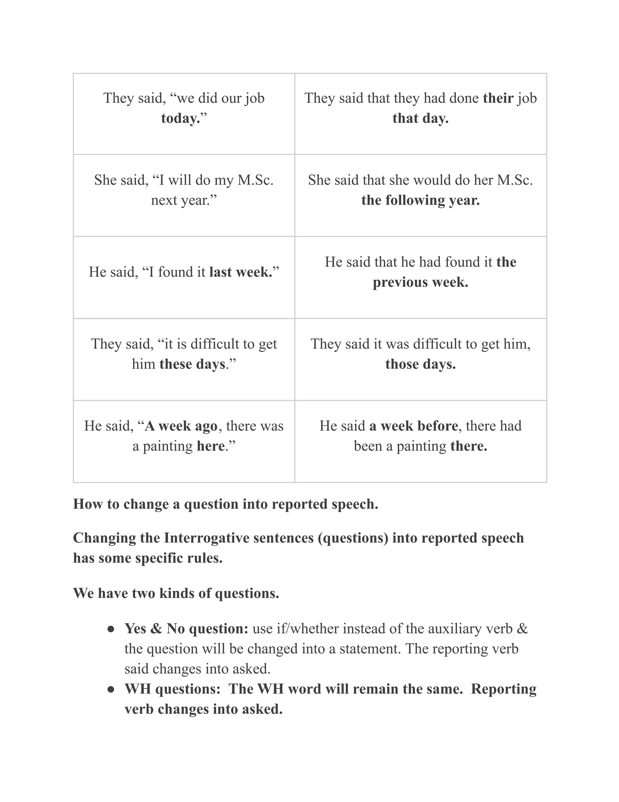 They said, “we did our job
today.”
They said that they had done their job
that day.
She said, “I will do my M.Sc.
next year.”
She said that she would do her M.Sc.
the following year.
He said, “I found it last week.”
He said that he had found it the
previous week.
They said, “it is difficult to get
him these days.”
They said it was difficult to get him,
those days.
He said, “A week ago, there was
a painting here.”
He said a week before, there had
been a painting there.
How to change a question into reported speech.
Changing the Interrogative sentences (questions) into reported speech
has some specific rules.
We have two kinds of questions.
● Yes & No question: use if/whether instead of the auxiliary verb &
the question will be changed into a statement. The reporting verb
said changes into asked.
● WH questions: The WH word will remain the same. Reporting
verb changes into asked.
 
