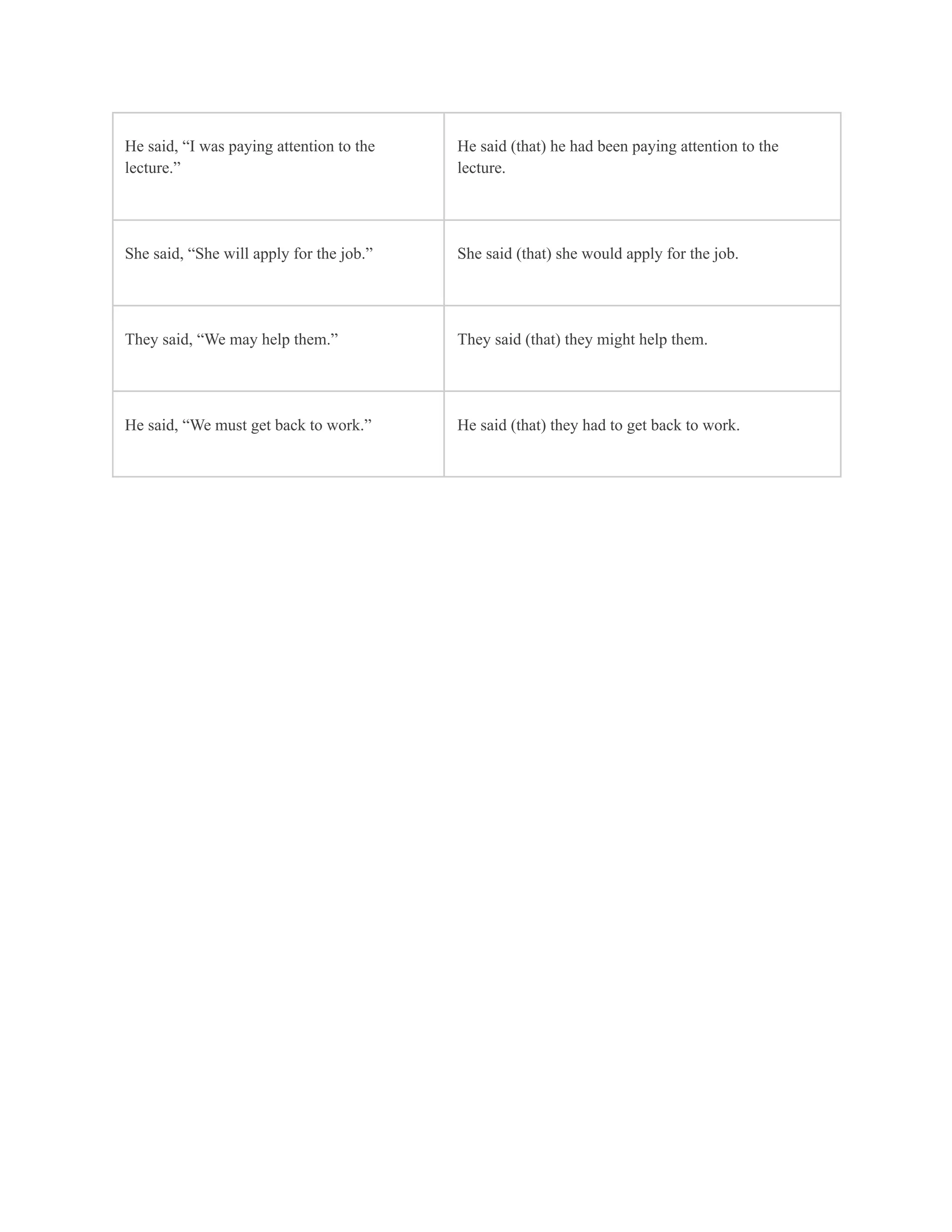 He said, “I was paying attention to the
lecture.”
He said (that) he had been paying attention to the
lecture.
She said, “She will apply for the job.” She said (that) she would apply for the job.
They said, “We may help them.” They said (that) they might help them.
He said, “We must get back to work.” He said (that) they had to get back to work.
 