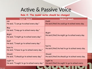 Direct speech and Indirect Speechin English.pptx