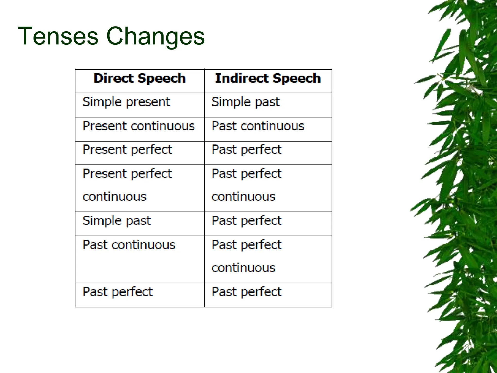 Tenses Changes
 