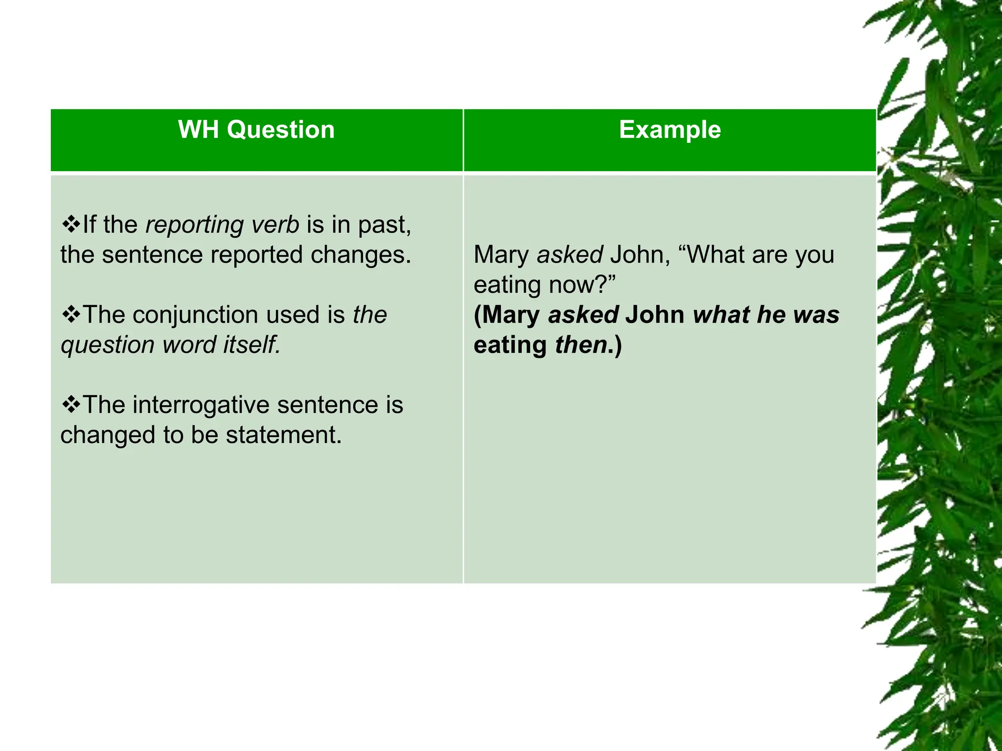 WH Question Example
If the reporting verb is in past,
the sentence reported changes.
The conjunction used is the
question word itself.
The interrogative sentence is
changed to be statement.
Mary asked John, “What are you
eating now?”
(Mary asked John what he was
eating then.)
 