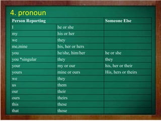 4. pronoun 
Person Reporting Someone Else 
I he or she 
my his or her 
we they 
me,mine his, her or hers 
you he/she, him/her he or she 
you *singular they they 
your my or our his, her or their 
yours mine or ours His, hers or theirs 
we they 
us them 
our their 
ours theirs 
this these 
that those 
 