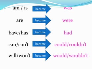 am / is was
are were
have/has had
can/can’t could/couldn’t
will/won’t would/wouldn’t
become
become
become
become
become
 