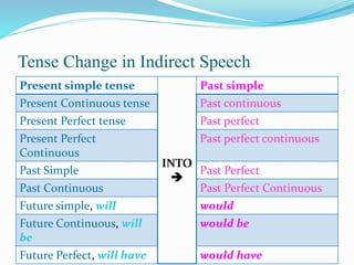Tense Change in Indirect Speech
Present simple tense
INTO

Past simple
Present Continuous tense Past continuous
Present Perfect tense Past perfect
Present Perfect
Continuous
Past perfect continuous
Past Simple Past Perfect
Past Continuous Past Perfect Continuous
Future simple, will would
Future Continuous, will
be
would be
Future Perfect, will have would have
 