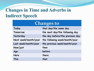 Changes in Time and Adverbs in
Indirect Speech
Changes to
Today that day/the same day
Tomorrow the next day/the following day
Yesterday the day before/the previous day
Next week/month/year the following week/month/year
Last week/month/year the previous week/month/year
Now/just then
Ago before
Here there
This that
 