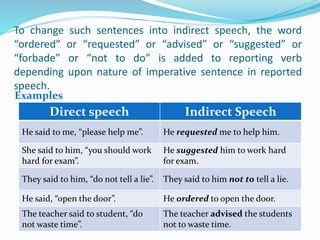 To change such sentences into indirect speech, the word
“ordered” or “requested” or “advised” or “suggested” or
“forbade” or “not to do” is added to reporting verb
depending upon nature of imperative sentence in reported
speech.
Examples
Direct speech Indirect Speech
He said to me, “please help me”. He requested me to help him.
She said to him, “you should work
hard for exam”.
He suggested him to work hard
for exam.
They said to him, “do not tell a lie”. They said to him not to tell a lie.
He said, “open the door”. He ordered to open the door.
The teacher said to student, “do
not waste time”.
The teacher advised the students
not to waste time.
 