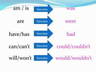 am / is

become

was

are

become

were

have/has

become

had

can/can’t

become

could/couldn’t

will/won’t

become

wou...