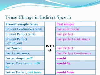 Tense Change in Indirect Speech
Present simple tense
Present Continuous tense
Present Perfect tense
Present Perfect
Contin...