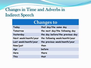 Changes in Time and Adverbs in
Indirect Speech
Changes to
Today

that day/the same day

Tomorrow

the next day/the followi...