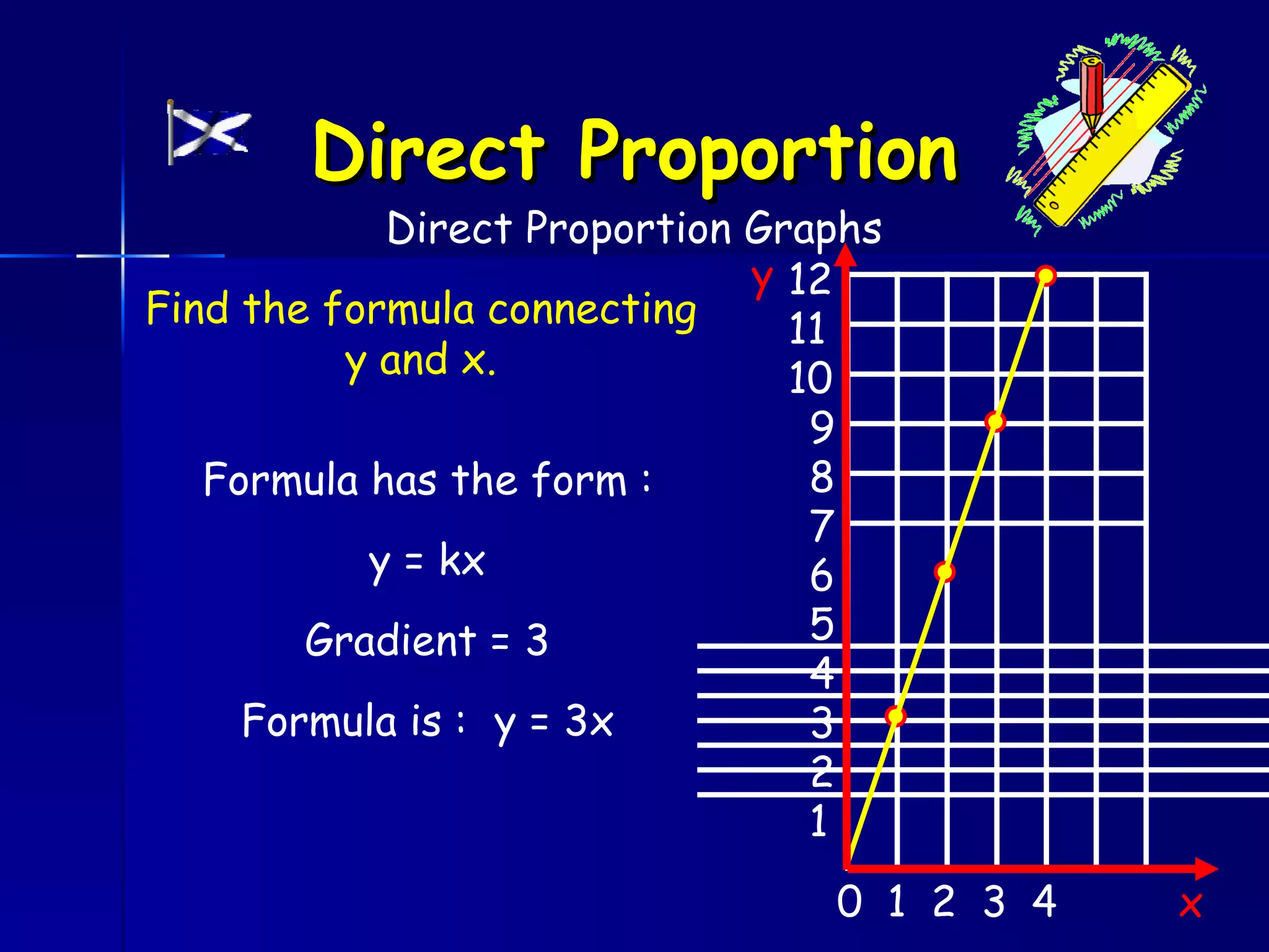 Direct Proportion
            Direct Proportion Graphs
                              y 12
Find the formula connecting     11
          y and x.              10
                                 9
   Formula has the form :        8
                                 7
           y = kx                6
        Gradient = 3             5
                                 4
     Formula is : y = 3x         3
                                 2
                                 1
                                 0 1 2 3 4   x
 