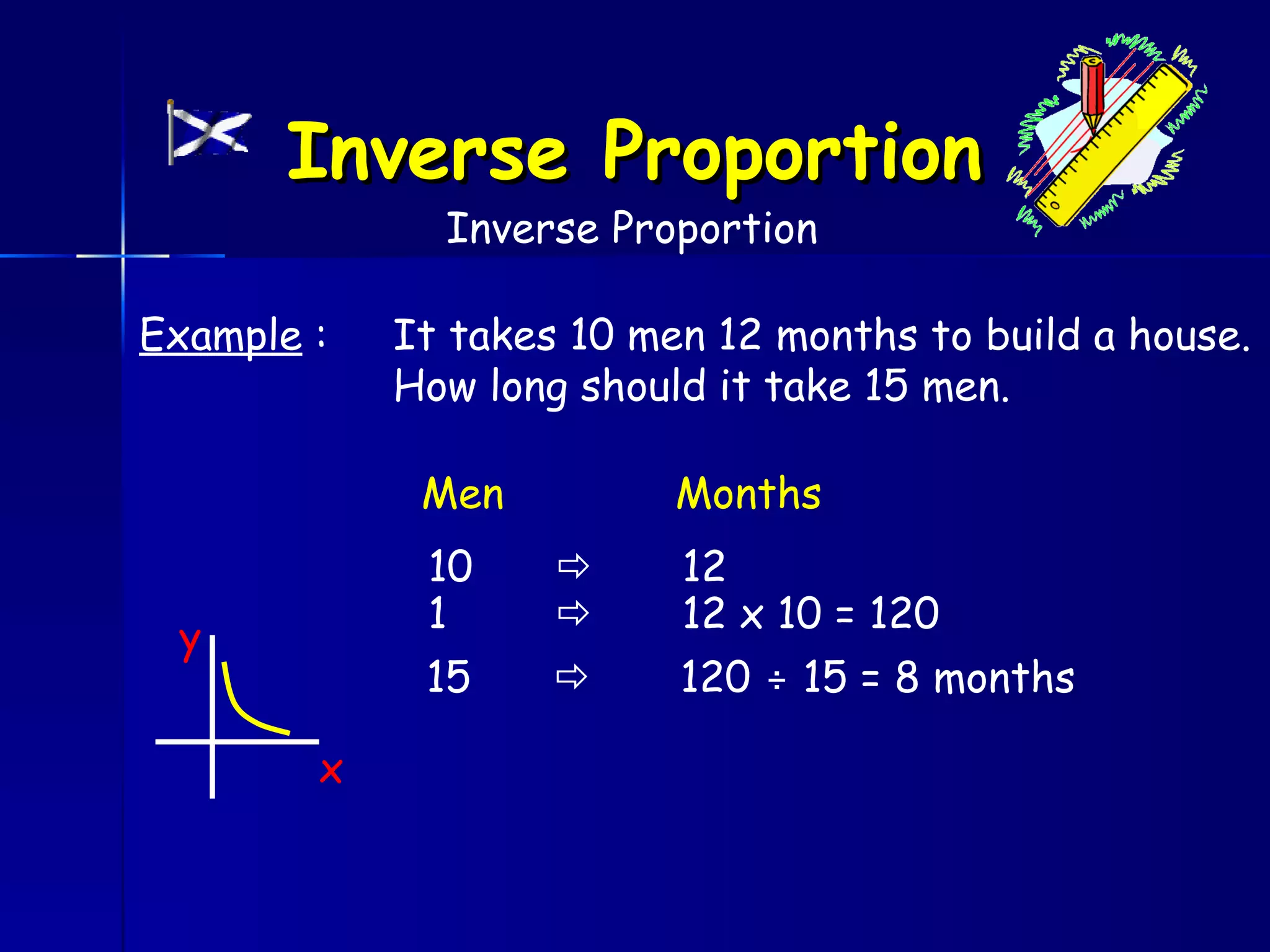 Inverse Proportion
              Inverse Proportion

Example :   It takes 10 men 12 months to build a house.
            How long should it take 15 men.

             Men          Months
             10          12
             1           12 x 10 = 120
 y
             15          120 ÷ 15 = 8 months

        x
 