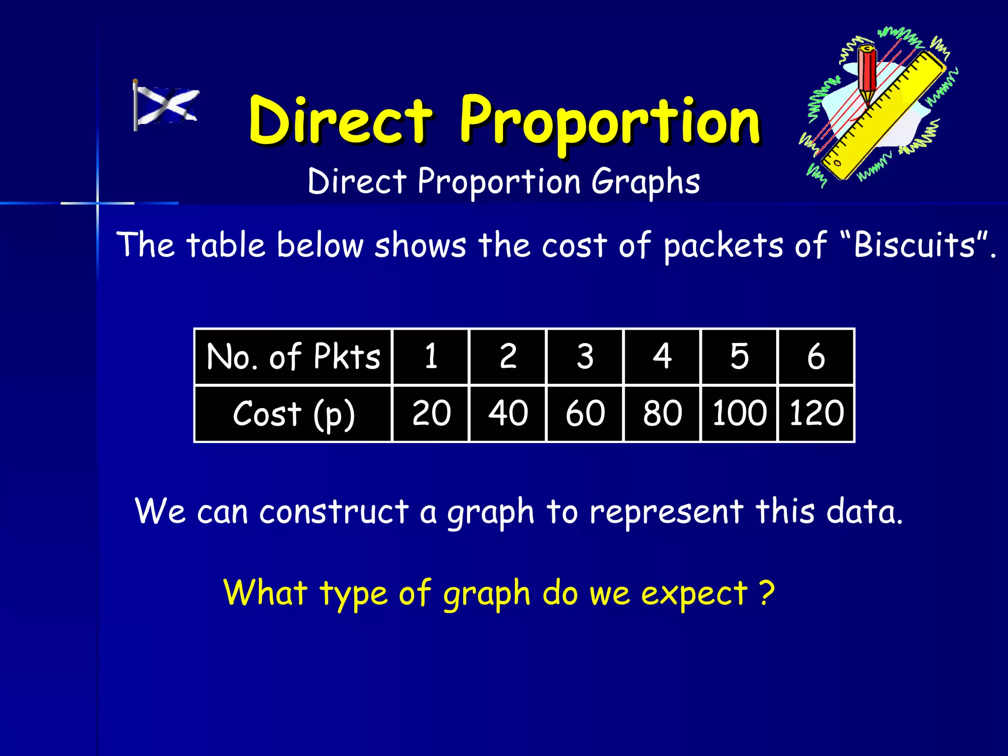 Direct Proportion
            Direct Proportion Graphs
The table below shows the cost of packets of “Biscuits”.


     No. of Pkts   1    2    3    4    5   6
       Cost (p)    20   40   60   80 100 120

 We can construct a graph to represent this data.

      What type of graph do we expect ?
 