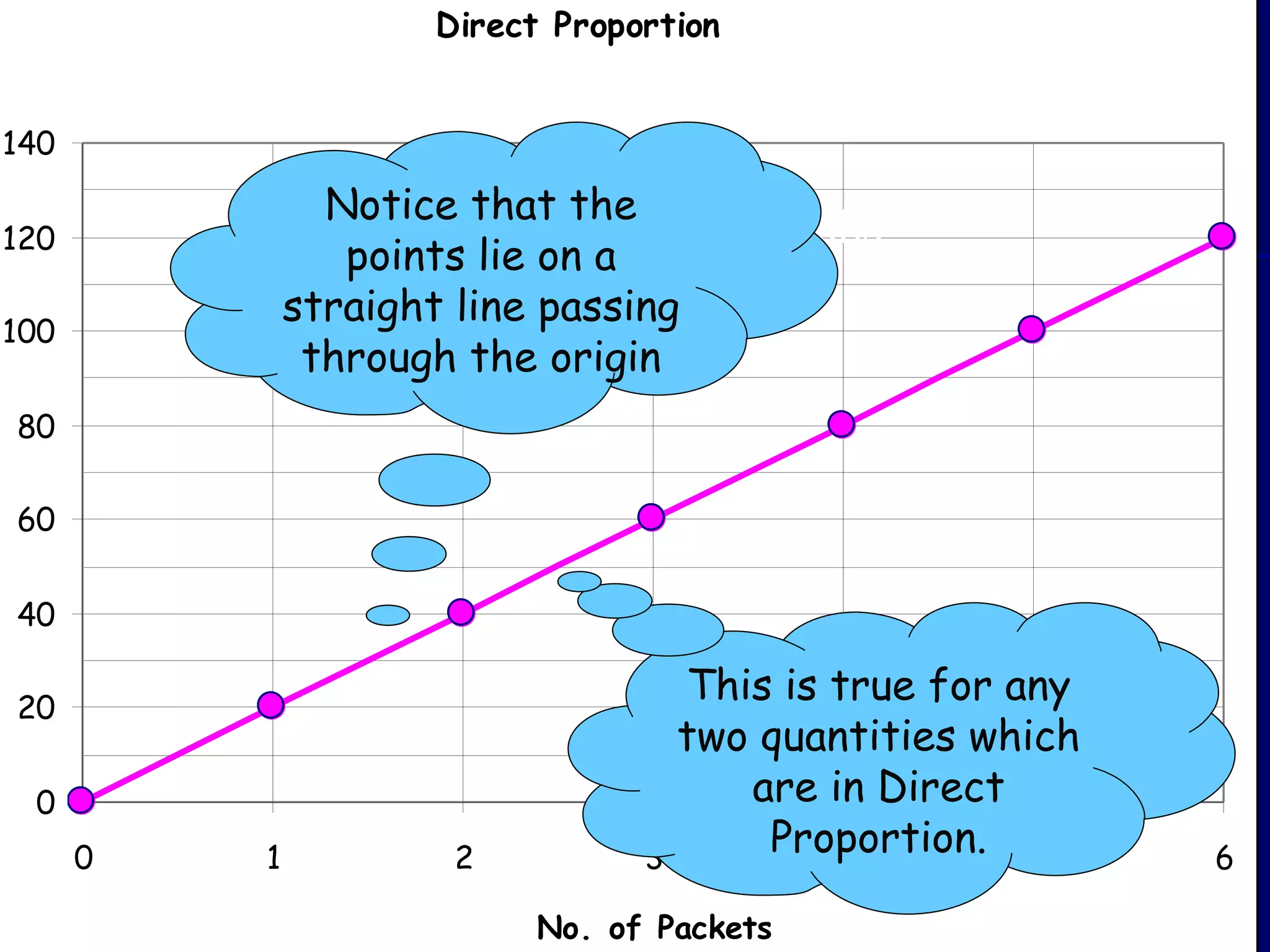 Direct Proportion


140

                               Notice that the
120                               Direct Proportion Graphs
                                points lie on a
                             straight line passing
100
                              through the origin
80

60


40

20
                                                          This is true for any
                                                          two quantities which
 0                                                           are in Direct
      0                  1           2                3
                                                              Proportion. 5
                                                                  4              6
          May 11, 2012                   Created by Mr. Lafferty Maths Dept.

                                          No. of Packets
 