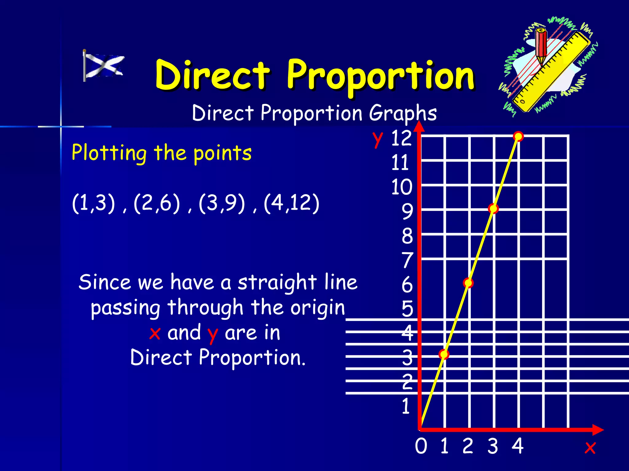 Direct Proportion
               Direct Proportion Graphs
                                 y 12
Plotting the points                11
                                   10
(1,3) , (2,6) , (3,9) , (4,12)      9
                                    8
                                    7
 Since we have a straight line      6
  passing through the origin        5
          x and y are in            4
       Direct Proportion.           3
                                    2
                                    1
                                    0 1 2 3 4   x
 