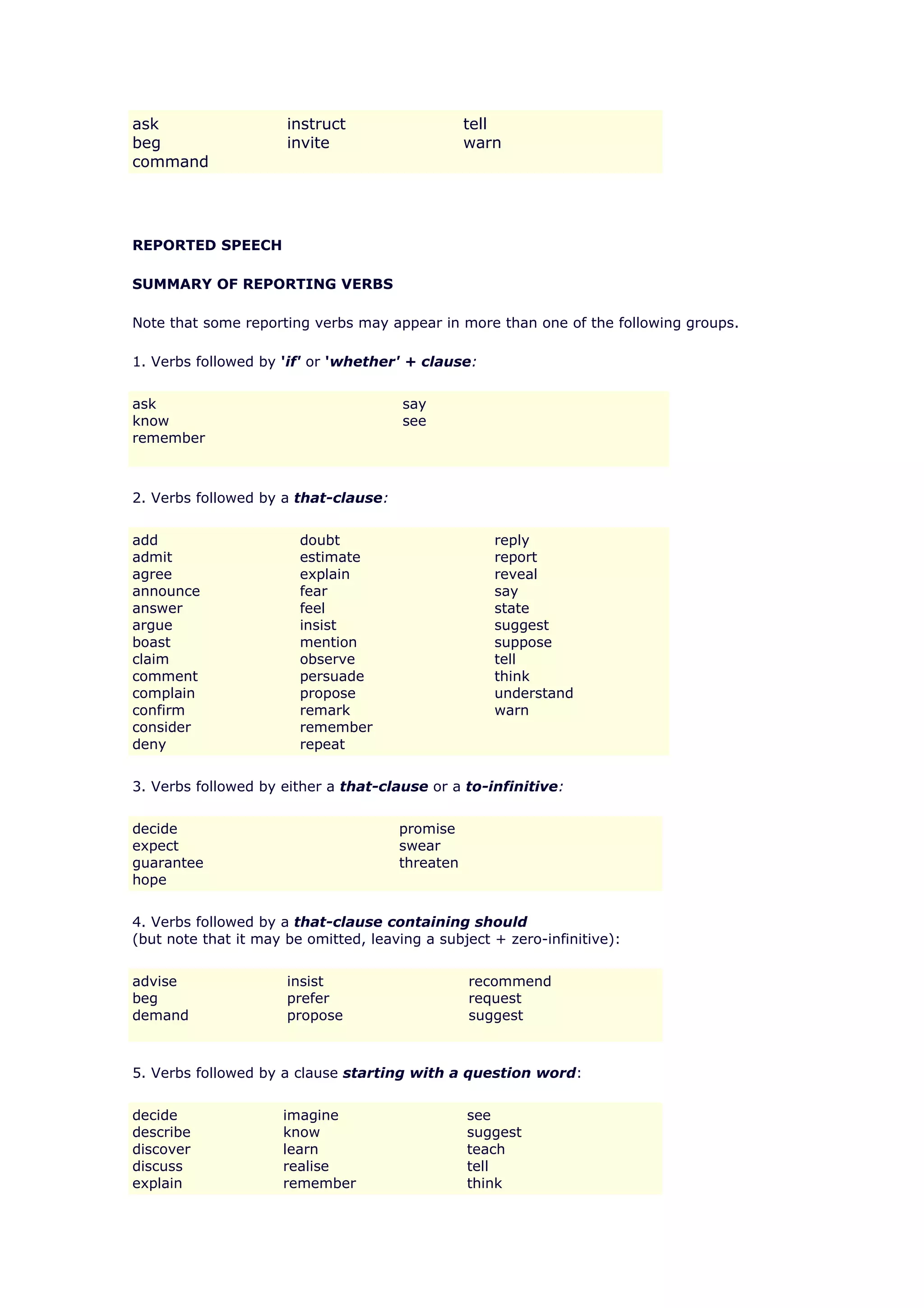 ask                   instruct                   tell
beg                   invite                     warn
command




REPORTED SPEECH

SUMMARY OF REPORTING VERBS

Note that some reporting verbs may appear in more than one of the following groups.

1. Verbs followed by 'if' or 'whether' + clause:


ask                                    say
know                                   see
remember



2. Verbs followed by a that-clause:


add                     doubt                       reply
admit                   estimate                    report
agree                   explain                     reveal
announce                fear                        say
answer                  feel                        state
argue                   insist                      suggest
boast                   mention                     suppose
claim                   observe                     tell
comment                 persuade                    think
complain                propose                     understand
confirm                 remark                      warn
consider                remember
deny                    repeat


3. Verbs followed by either a that-clause or a to-infinitive:


decide                                promise
expect                                swear
guarantee                             threaten
hope


4. Verbs followed by a that-clause containing should
(but note that it may be omitted, leaving a subject + zero-infinitive):


advise                insist                     recommend
beg                   prefer                     request
demand                propose                    suggest



5. Verbs followed by a clause starting with a question word:


decide               imagine                     see
describe             know                        suggest
discover             learn                       teach
discuss              realise                     tell
explain              remember                    think
 
