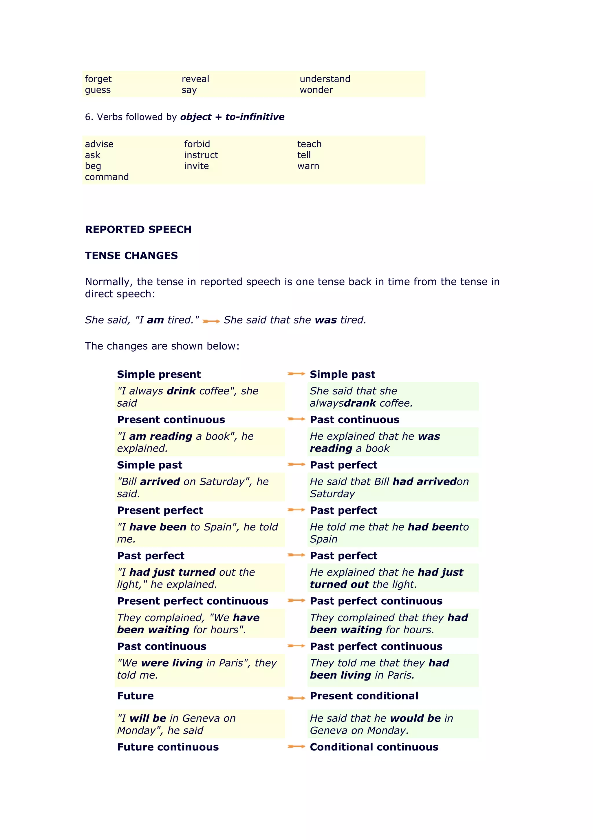 forget               reveal                     understand
guess                say                        wonder


6. Verbs followed by object + to-infinitive


advise                 forbid                   teach
ask                    instruct                 tell
beg                    invite                   warn
command




REPORTED SPEECH

TENSE CHANGES

Normally, the tense in reported speech is one tense back in time from the tense in
direct speech:

She said, "I am tired."           She said that she was tired.

The changes are shown below:

         Simple present                           Simple past
         "I always drink coffee", she             She said that she
         said                                     alwaysdrank coffee.
         Present continuous                       Past continuous
         "I am reading a book", he                He explained that he was
         explained.                               reading a book
         Simple past                              Past perfect
         "Bill arrived on Saturday", he           He said that Bill had arrivedon
         said.                                    Saturday
         Present perfect                          Past perfect
         "I have been to Spain", he told          He told me that he had beento
         me.                                      Spain
         Past perfect                             Past perfect
         "I had just turned out the               He explained that he had just
         light," he explained.                    turned out the light.
         Present perfect continuous               Past perfect continuous
         They complained, "We have                They complained that they had
         been waiting for hours".                 been waiting for hours.
         Past continuous                          Past perfect continuous
         "We were living in Paris", they          They told me that they had
         told me.                                 been living in Paris.

         Future                                   Present conditional

         "I will be in Geneva on                  He said that he would be in
         Monday", he said                         Geneva on Monday.
         Future continuous                        Conditional continuous
 