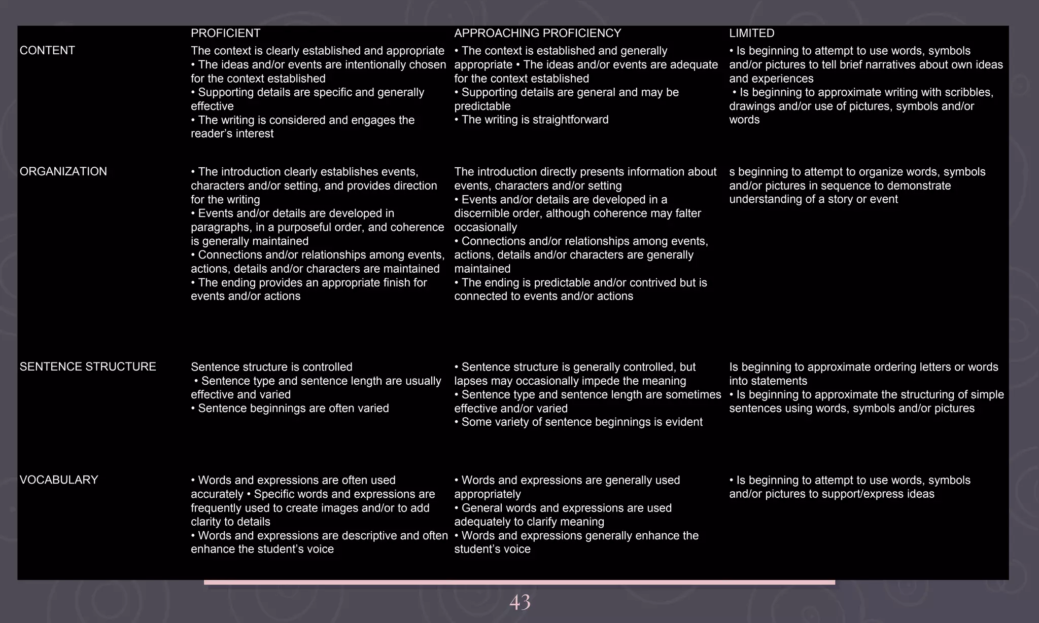 43
PROFICIENT APPROACHING PROFICIENCY LIMITED
CONTENT The context is clearly established and appropriate
• The ideas and/or events are intentionally chosen
for the context established
• Supporting details are specific and generally
effective
• The writing is considered and engages the
reader’s interest
• The context is established and generally
appropriate • The ideas and/or events are adequate
for the context established
• Supporting details are general and may be
predictable
• The writing is straightforward
• Is beginning to attempt to use words, symbols
and/or pictures to tell brief narratives about own ideas
and experiences
• Is beginning to approximate writing with scribbles,
drawings and/or use of pictures, symbols and/or
words
ORGANIZATION • The introduction clearly establishes events,
characters and/or setting, and provides direction
for the writing
• Events and/or details are developed in
paragraphs, in a purposeful order, and coherence
is generally maintained
• Connections and/or relationships among events,
actions, details and/or characters are maintained
• The ending provides an appropriate finish for
events and/or actions
The introduction directly presents information about
events, characters and/or setting
• Events and/or details are developed in a
discernible order, although coherence may falter
occasionally
• Connections and/or relationships among events,
actions, details and/or characters are generally
maintained
• The ending is predictable and/or contrived but is
connected to events and/or actions
s beginning to attempt to organize words, symbols
and/or pictures in sequence to demonstrate
understanding of a story or event
SENTENCE STRUCTURE Sentence structure is controlled
• Sentence type and sentence length are usually
effective and varied
• Sentence beginnings are often varied
• Sentence structure is generally controlled, but
lapses may occasionally impede the meaning
• Sentence type and sentence length are sometimes
effective and/or varied
• Some variety of sentence beginnings is evident
Is beginning to approximate ordering letters or words
into statements
• Is beginning to approximate the structuring of simple
sentences using words, symbols and/or pictures
VOCABULARY • Words and expressions are often used
accurately • Specific words and expressions are
frequently used to create images and/or to add
clarity to details
• Words and expressions are descriptive and often
enhance the student’s voice
• Words and expressions are generally used
appropriately
• General words and expressions are used
adequately to clarify meaning
• Words and expressions generally enhance the
student’s voice
• Is beginning to attempt to use words, symbols
and/or pictures to support/express ideas
RUBRIC OR WRITTEN REPORT
 
