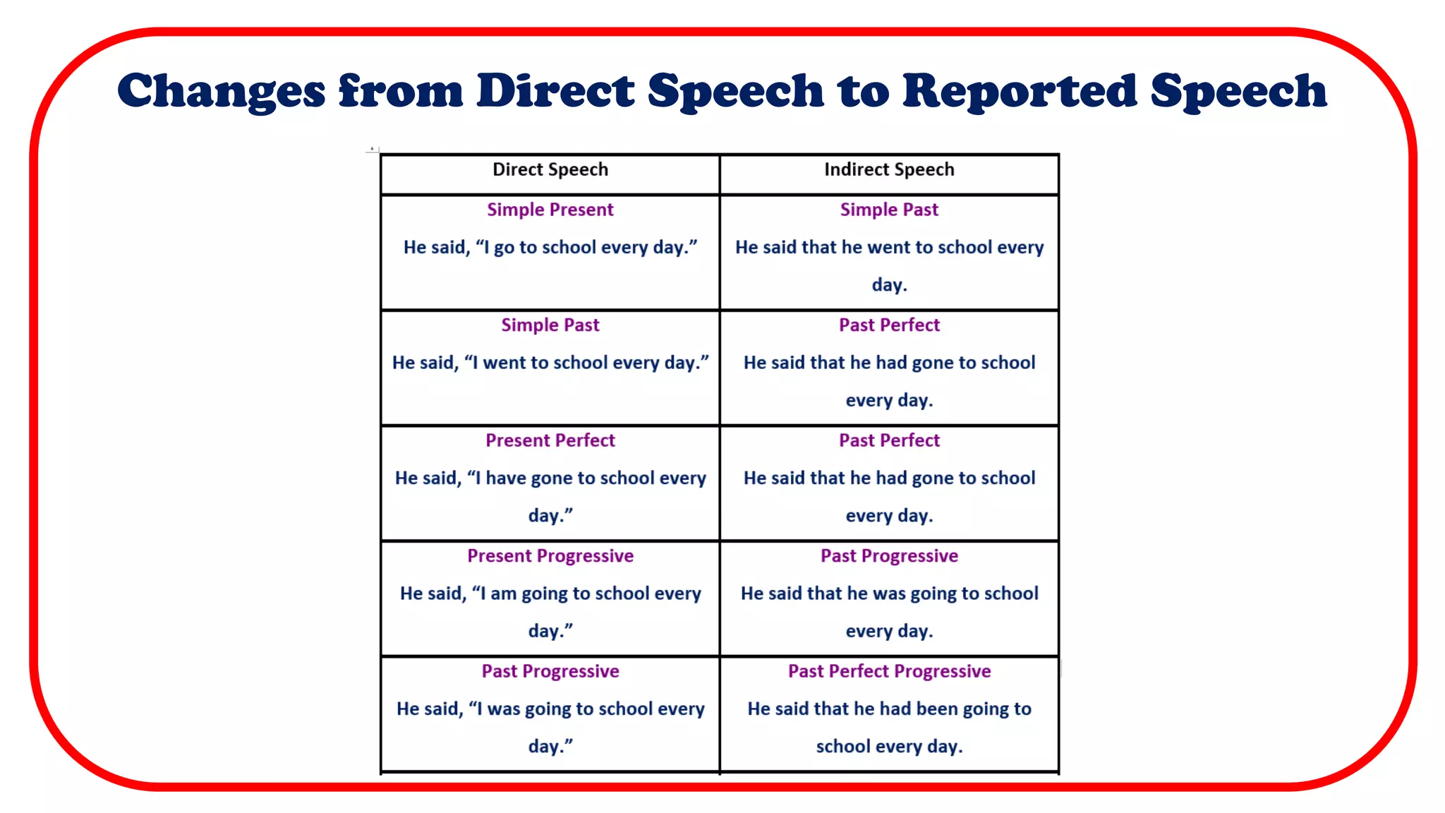 Changes from Direct Speech to Reported Speech
 