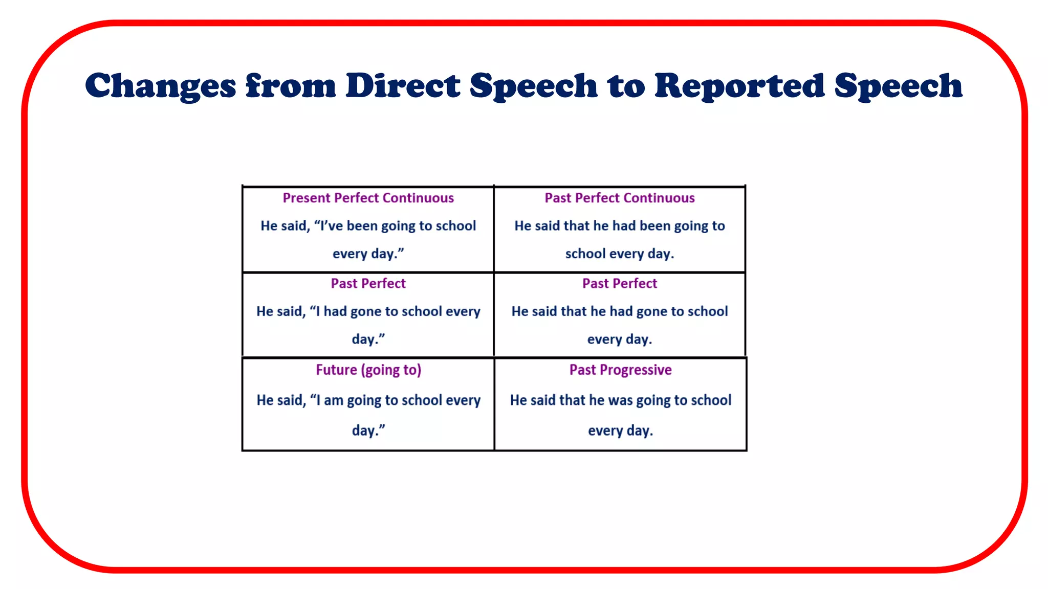 Changes from Direct Speech to Reported Speech
 