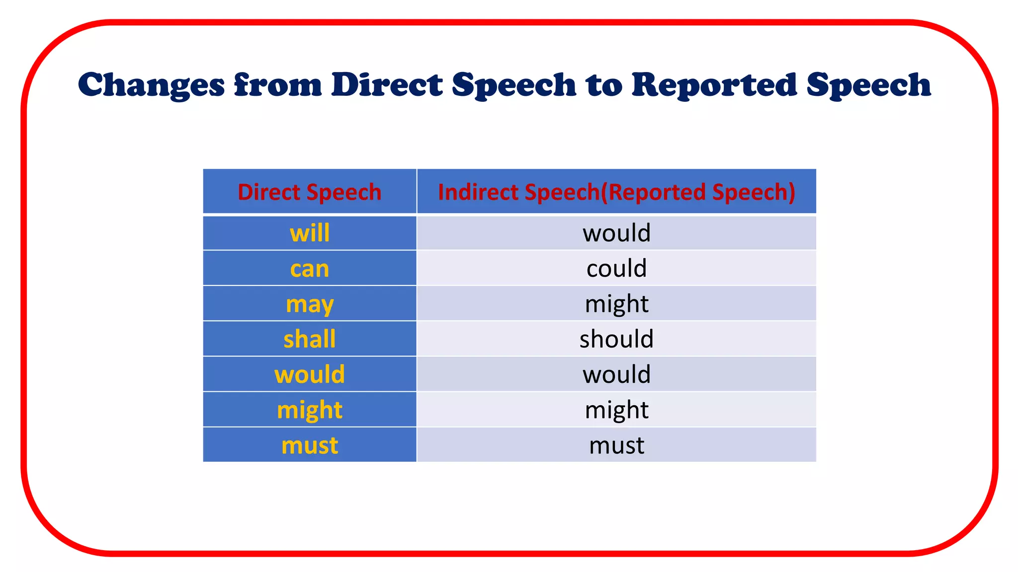 Changes from Direct Speech to Reported Speech
Direct Speech Indirect Speech(Reported Speech)
will would
can could
may might
shall should
would would
might might
must must
 