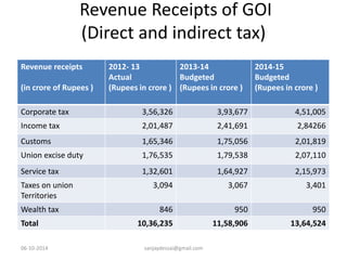 Revenue Receipts of GOI 
(Direct and indirect tax) 
Revenue receipts 
(in crore of Rupees ) 
2012- 13 
Actual 
(Rupees in crore ) 
2013-14 
Budgeted 
(Rupees in crore ) 
2014-15 
Budgeted 
(Rupees in crore ) 
Corporate tax 3,56,326 3,93,677 4,51,005 
Income tax 2,01,487 2,41,691 2,84266 
Customs 1,65,346 1,75,056 2,01,819 
Union excise duty 1,76,535 1,79,538 2,07,110 
Service tax 1,32,601 1,64,927 2,15,973 
Taxes on union 
3,094 3,067 3,401 
Territories 
Wealth tax 846 950 950 
Total 10,36,235 11,58,906 13,64,524 
06-10-2014 sanjaydessai@gmail.com 
