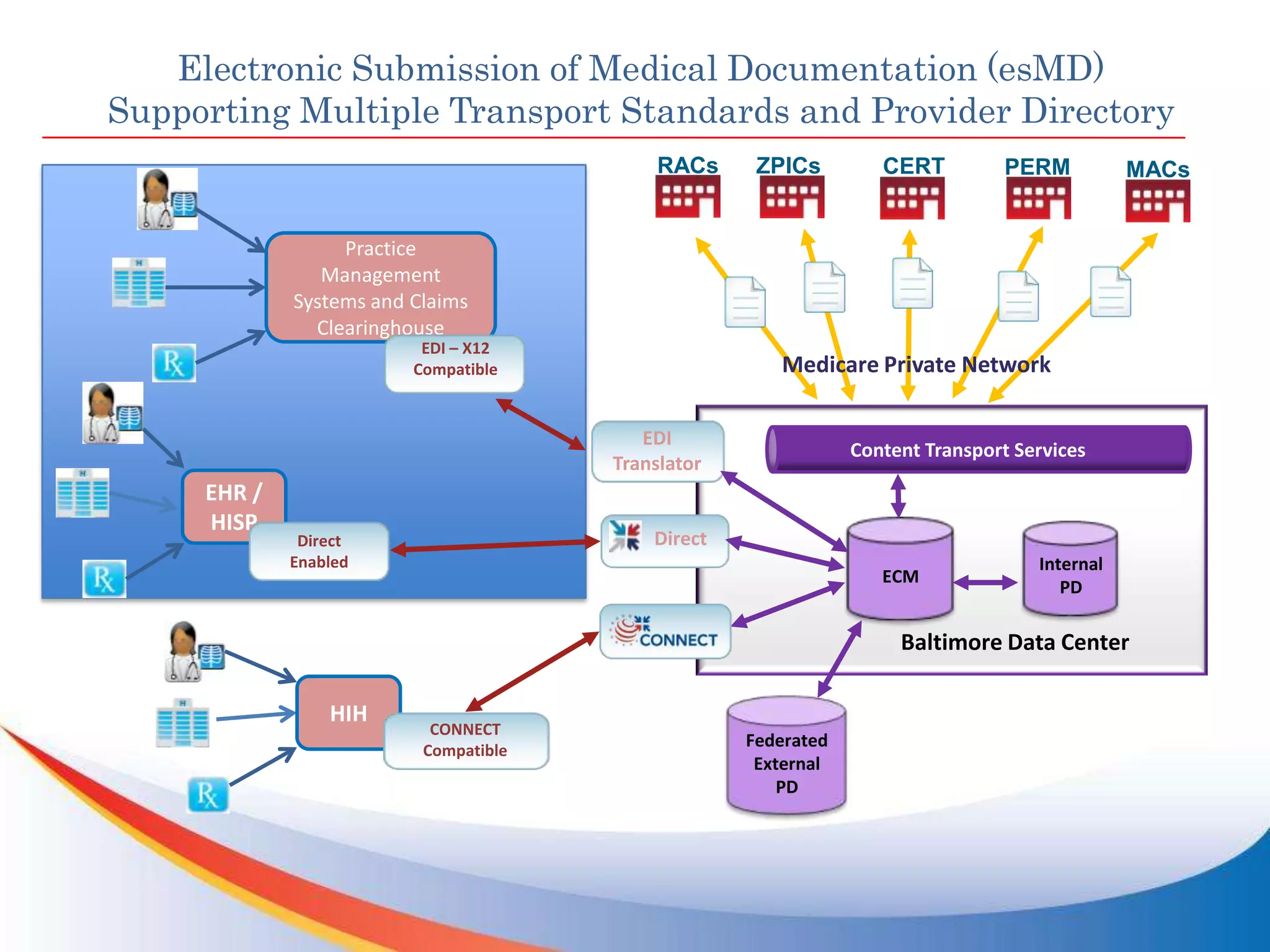 Electronic Submission of Medical Documentation (esMD)
Supporting Multiple Transport Standards and Provider Directory
ECM
ZPICs PERM MACs
Content Transport Services
RACs CERT
Baltimore Data Center
Medicare Private Network
Internal
PD
EHR /
HISP
Direct
Enabled
Direct
EDI
Translator
HIH
CONNECT
Compatible
Practice
Management
Systems and Claims
Clearinghouse
EDI – X12
Compatible
Federated
External
PD
 