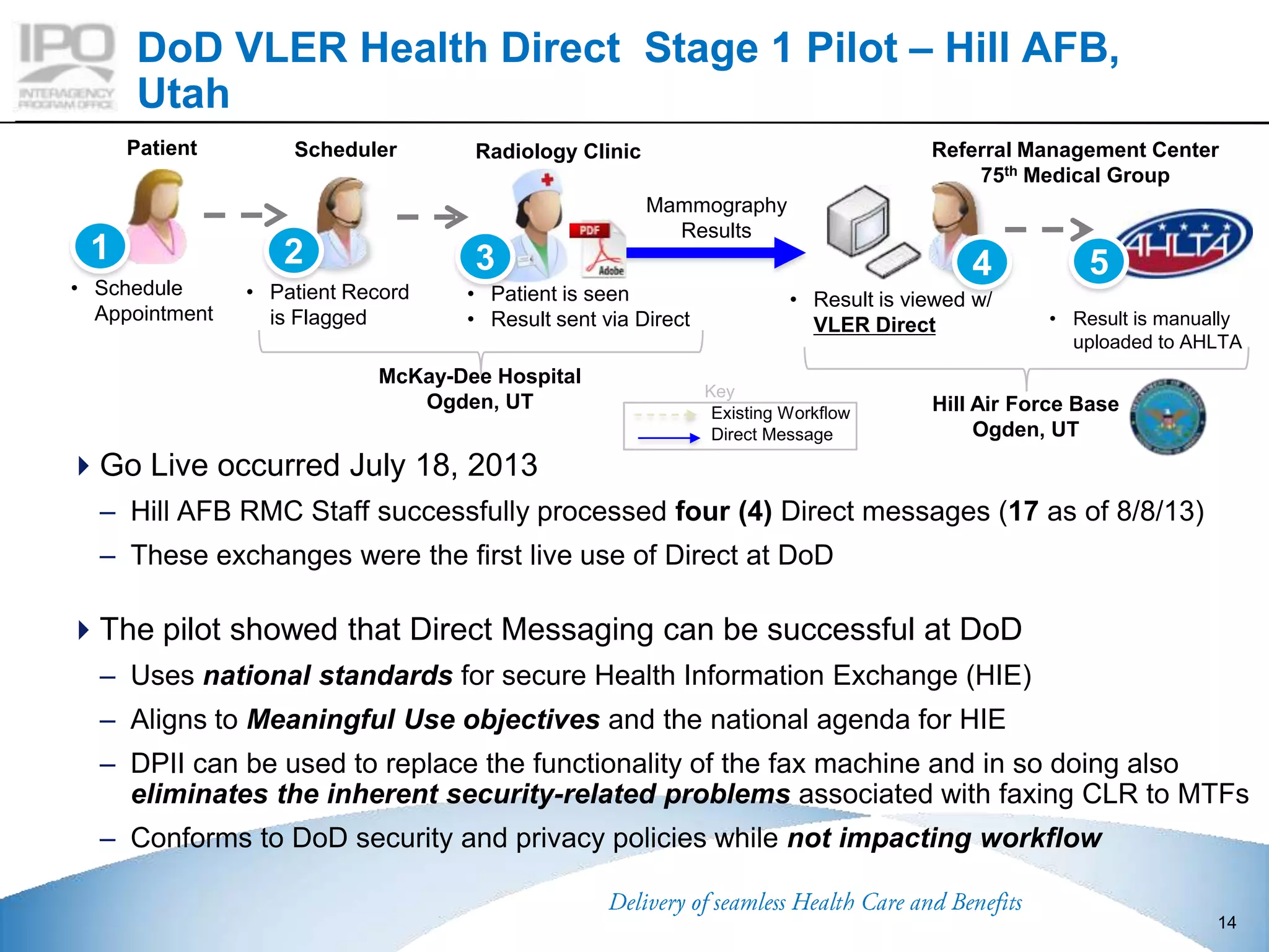 This document contains Booz Allen Hamilton Inc. proprietary and
confidential information and is intended solely for internal use.
This document contains Booz Allen Hamilton Inc. proprietary and
confidential information and is intended solely for internal use.
DoD VLER Health Direct Stage 1 Pilot – Hill AFB,
Utah
14
McKay-Dee Hospital
Ogden, UT
• Schedule
Appointment
1
• Patient Record
is Flagged
2
• Result is viewed w/
VLER Direct
4 5
• Result is manually
uploaded to AHLTA
Patient Scheduler
• Patient is seen
• Result sent via Direct
Radiology Clinic
3
Hill Air Force Base
Ogden, UT
Referral Management Center
75th Medical Group
Mammography
Results
Go Live occurred July 18, 2013
– Hill AFB RMC Staff successfully processed four (4) Direct messages (17 as of 8/8/13)
– These exchanges were the first live use of Direct at DoD
The pilot showed that Direct Messaging can be successful at DoD
– Uses national standards for secure Health Information Exchange (HIE)
– Aligns to Meaningful Use objectives and the national agenda for HIE
– DPII can be used to replace the functionality of the fax machine and in so doing also
eliminates the inherent security-related problems associated with faxing CLR to MTFs
– Conforms to DoD security and privacy policies while not impacting workflow
Direct Message
Existing Workflow
Key
 