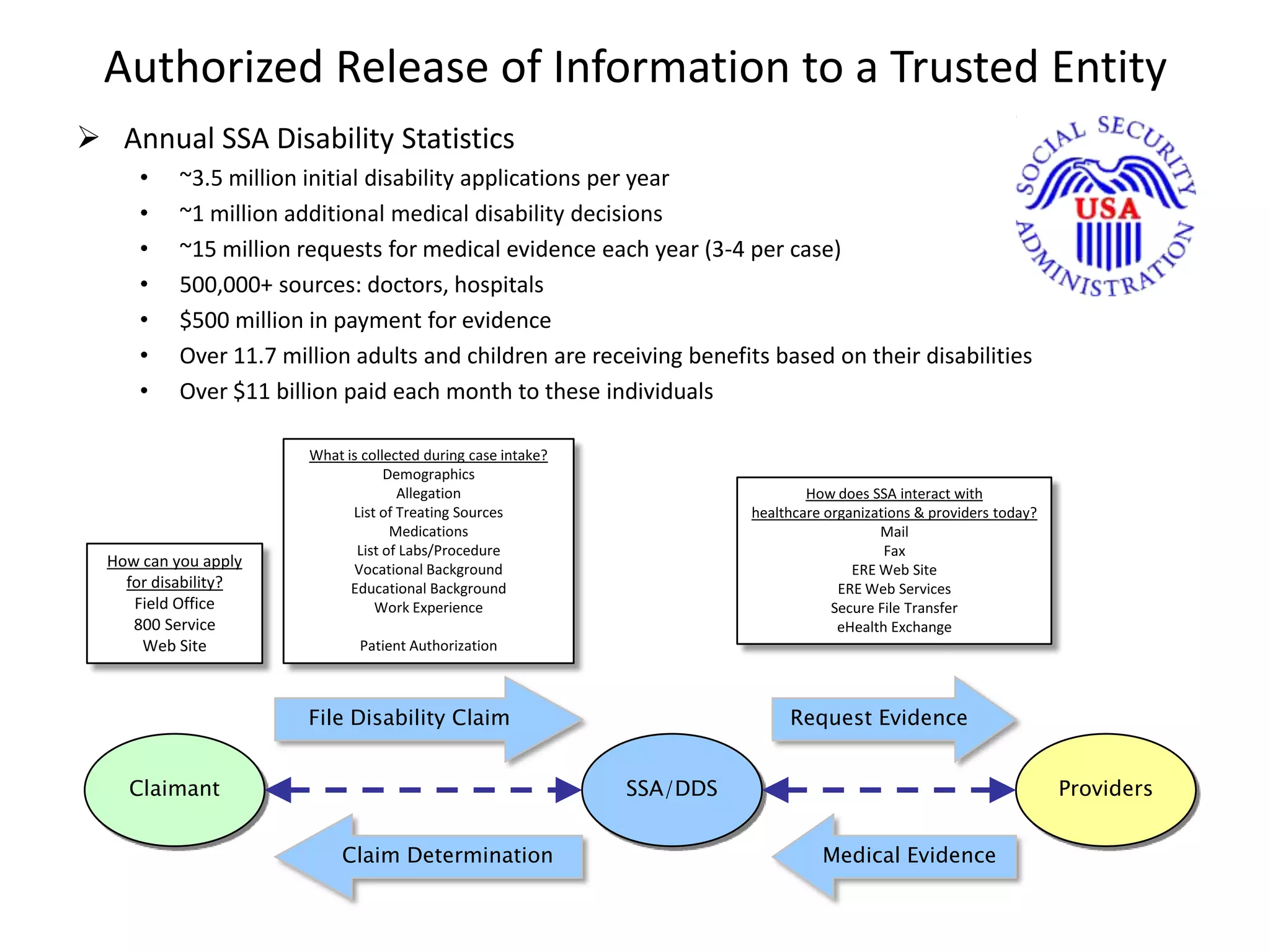 Authorized Release of Information to a Trusted Entity
 Annual SSA Disability Statistics
• ~3.5 million initial disability applications per year
• ~1 million additional medical disability decisions
• ~15 million requests for medical evidence each year (3-4 per case)
• 500,000+ sources: doctors, hospitals
• $500 million in payment for evidence
• Over 11.7 million adults and children are receiving benefits based on their disabilities
• Over $11 billion paid each month to these individuals
Claimant SSA/DDS Providers
File Disability Claim Request Evidence
Claim Determination Medical Evidence
What is collected during case intake?
Demographics
Allegation
List of Treating Sources
Medications
List of Labs/Procedure
Vocational Background
Educational Background
Work Experience
Patient Authorization
How can you apply
for disability?
Field Office
800 Service
Web Site
How does SSA interact with
healthcare organizations & providers today?
Mail
Fax
ERE Web Site
ERE Web Services
Secure File Transfer
eHealth Exchange
 