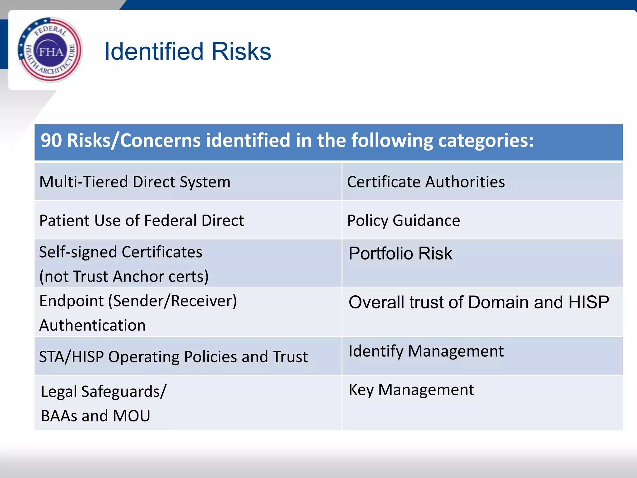 Identified Risks
90 Risks/Concerns identified in the following categories:
Multi-Tiered Direct System Certificate Authorities
Patient Use of Federal Direct Policy Guidance
Self-signed Certificates
(not Trust Anchor certs)
Portfolio Risk
Endpoint (Sender/Receiver)
Authentication
Overall trust of Domain and HISP
STA/HISP Operating Policies and Trust Identify Management
Legal Safeguards/
BAAs and MOU
Key Management
 