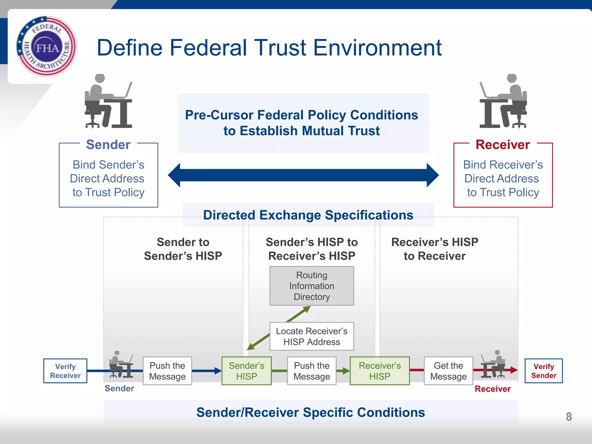 Sender Receiver
Sender’s HISP to
Receiver’s HISP
Define Federal Trust Environment
8
Sender
Pre-Cursor Federal Policy Conditions
to Establish Mutual Trust
Receiver
Bind Sender’s
Direct Address
to Trust Policy
Bind Receiver’s
Direct Address
to Trust Policy
Directed Exchange Specifications
Sender to
Sender’s HISP
Receiver’s HISP
to Receiver
Sender/Receiver Specific Conditions
Routing
Information
Directory
Push the
Message
Verify
Receiver
Verify
Sender
Sender’s
HISP
Push the
Message
Receiver’s
HISP
Get the
Message
Locate Receiver’s
HISP Address
 