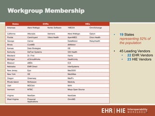 5
Workgroup Membership
States EHRs HIEs
Arkansas Alere Wellogic Nortec Software 1MEDiX OmniXchange
California Allscripts Siemens Alere Wellogic Optum
Florida CareVoyant Vitera Health ApeniMED Orion Health
Georgia Cerner DataMotion RelayHealth
Illinois CureMD dbMotion
Kansas Data Strategies GE
Kentucky DeFran Systems GSI Health
Maryland Dr. First Harris
Michigan eClinicalWorks HealthUnity
Missouri eMDs ICA
Nebraska EMR Direct InterSystems
New Jersey Epic Med3000
New York GE MedAllies
Oregon Greenway MedFx
Rhode Island McKesson Medicity
Utah MDClick Mirth
Vermont MTBC Misys Open Source
Virginia NextGen NextGate
West Virginia Prosocial
Applications
OmniMD
• 19 States
representing 52% of
the population
• 45 Leading Vendors
• 22 EHR Vendors
• 23 HIE Vendors
 
