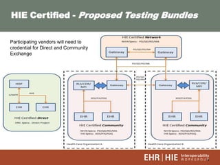 6
HIE Certified - Proposed Testing Bundles
Participating vendors will need to
credential for Direct and Community
Exchange
 