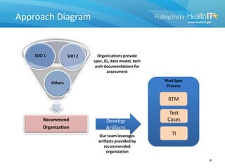 4
Approach Diagram
RTM
Organizations provide
spec, IG, data model, tech
arch documentations for
assessment
Test
Cases
TI
Develop
Artifacts
Mod Spec
Process
Recommend
Organization
Others
SDO 1 SDO 2
Our team leverages
artifacts provided by
recommended
organization
 