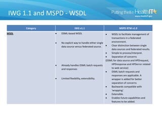 IWG 1.1 and MSPD - WSDL
Category IWG v1.1 MSPD RTM v1.0
WSDL DSML-based WSDL
No explicit way to handle either single
data source versus federated source.
Already handles DSML batch requests
and responses
Limited flexibility, extensibility.
WSDL to facilitate management of
transactions in a federated
environment.
Clear distinction between single
data sources and federated results.
Simple to process/interpret.
Separation of concerns
(DSML for data source and HPDrequest,
HPDresponse and HPDerror related
to web service)
DSML batch requests and
responses are applicable. A
wrapper is added for better
separation of concerns
Backwards compatible with
‘wrapping’.
Extensible.
Enables future capabilities and
features to be added.
 