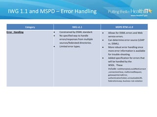 IWG 1.1 and MSPD – Error Handling
Category IWG v1.1 MSPD RTM v1.0
Error Handling Constrained by DSML standard.
No specified way to handle
errors/responses from multiple
sources/federated directories.
Limited error types.
Allows for DSML errors and Web
service errors.
Can determine error source (LDAP
vs. DSML).
More robust error handling since
more error information is available
for trouble-shooting.
Added specification for errors that
will be handled by the
WSDL. These
include: notAttempted,couldNotConnect
,connectionClose, malformedRequest,
gatewayInternalError,
authenticationFailed, unresolvableURI,
federationLoop, business rule violation
 