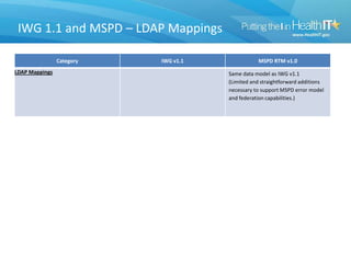 IWG 1.1 and MSPD – LDAP Mappings
Category IWG v1.1 MSPD RTM v1.0
LDAP Mappings Same data model as IWG v1.1
(Limited and straightforward additions
necessary to support MSPD error model
and federation capabilities.)
 