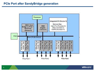 PCIe Port after SandyBridge generation 
8 
 
