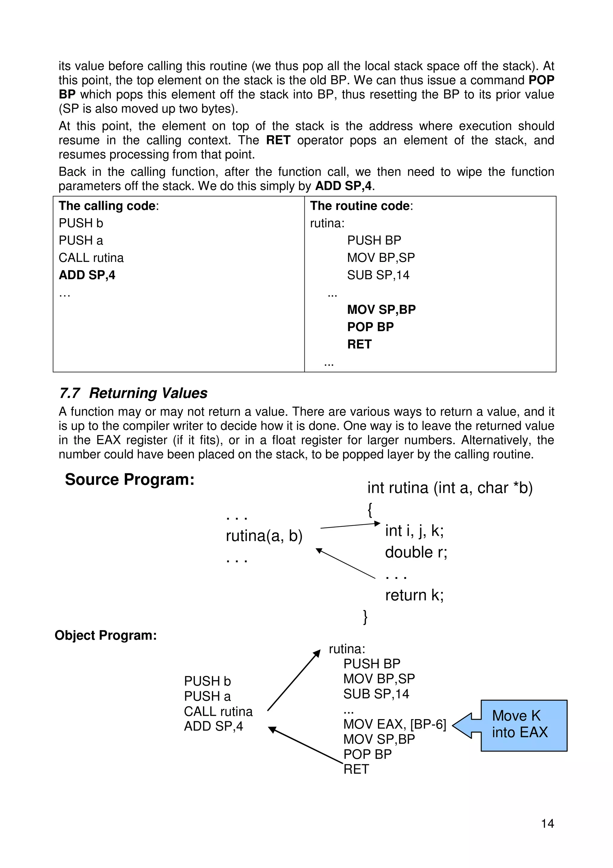 its value before calling this routine (we thus pop all the local stack space off the stack). At 
this point, the top element on the stack is the old BP. We can thus issue a command POP 
BP which pops this element off the stack into BP, thus resetting the BP to its prior value 
(SP is also moved up two bytes). 
At this point, the element on top of the stack is the address where execution should 
resume in the calling context. The RET operator pops an element of the stack, and 
resumes processing from that point. 
Back in the calling function, after the function call, we then need to wipe the function 
parameters off the stack. We do this simply by ADD SP,4. 
The calling code: 
PUSH b 
PUSH a 
CALL rutina 
ADD SP,4 
… 
14 
The routine code: 
rutina: 
PUSH BP 
MOV BP,SP 
SUB SP,14 
... 
MOV SP,BP 
POP BP 
RET 
... 
7.7 Returning Values 
A function may or may not return a value. There are various ways to return a value, and it 
is up to the compiler writer to decide how it is done. One way is to leave the returned value 
in the EAX register (if it fits), or in a float register for larger numbers. Alternatively, the 
number could have been placed on the stack, to be popped layer by the calling routine. 
. . . 
rutina(a, b) 
. . . 
int rutina (int a, char *b) 
{ 
int i, j, k; 
double r; 
. . . 
return k; 
} 
Source Program: 
PUSH b 
PUSH a 
CALL rutina 
ADD SP,4 
rutina: 
PUSH BP 
MOV BP,SP 
SUB SP,14 
... 
MOV EAX, [BP-6] 
MOV SP,BP 
POP BP 
RET 
Object Program: 
Move K 
into EAX 

