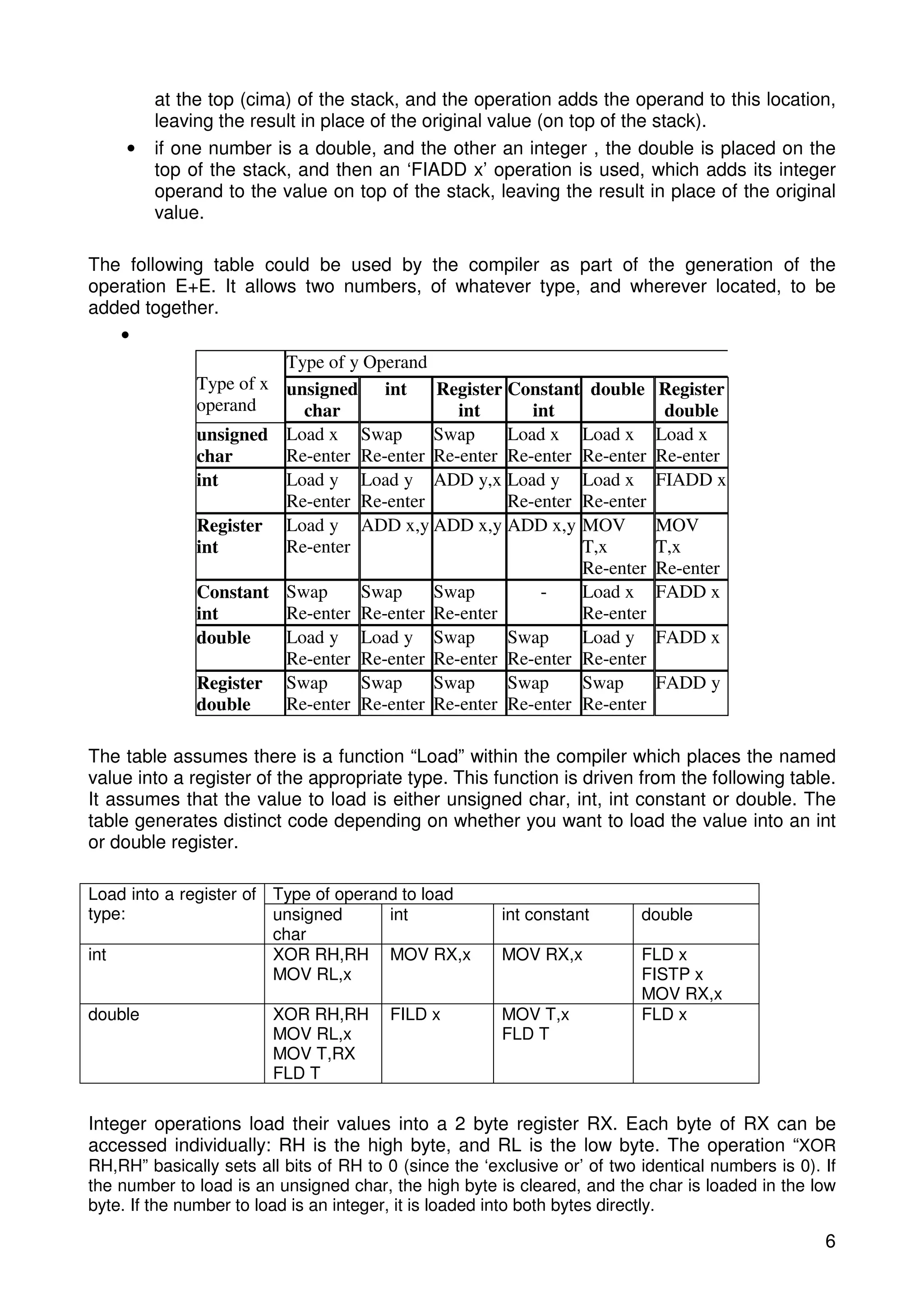 at the top (cima) of the stack, and the operation adds the operand to this location, 
leaving the result in place of the original value (on top of the stack). 
• if one number is a double, and the other an integer , the double is placed on the 
top of the stack, and then an ‘FIADD x’ operation is used, which adds its integer 
operand to the value on top of the stack, leaving the result in place of the original 
value. 
The following table could be used by the compiler as part of the generation of the 
operation E+E. It allows two numbers, of whatever type, and wherever located, to be 
added together. 
6 
• 
Type of y Operand 
Type of x 
operand 
unsigned 
char 
int Register 
int 
Constant 
int 
double Register 
double 
unsigned 
char 
Load x 
Re-enter 
Swap 
Re-enter 
Swap 
Re-enter 
Load x 
Re-enter 
Load x 
Re-enter 
Load x 
Re-enter 
int Load y 
Re-enter 
Load y 
Re-enter 
ADD y,x Load y 
Re-enter 
Load x 
Re-enter 
FIADD x 
Register 
int 
Load y 
Re-enter 
ADD x,y ADD x,y ADD x,y MOV 
T,x 
Re-enter 
MOV 
T,x 
Re-enter 
Constant 
int 
Swap 
Re-enter 
Swap 
Re-enter 
Swap 
Re-enter 
- Load x 
Re-enter 
FADD x 
double Load y 
Re-enter 
Load y 
Re-enter 
Swap 
Re-enter 
Swap 
Re-enter 
Load y 
Re-enter 
FADD x 
Register 
double 
Swap 
Re-enter 
Swap 
Re-enter 
Swap 
Re-enter 
Swap 
Re-enter 
Swap 
Re-enter 
FADD y 
The table assumes there is a function “Load” within the compiler which places the named 
value into a register of the appropriate type. This function is driven from the following table. 
It assumes that the value to load is either unsigned char, int, int constant or double. The 
table generates distinct code depending on whether you want to load the value into an int 
or double register. 
Load into a register of Type of operand to load 
type: unsigned 
char 
int int constant double 
int XOR RH,RH 
MOV RL,x 
MOV RX,x MOV RX,x FLD x 
FISTP x 
MOV RX,x 
double XOR RH,RH 
MOV RL,x 
MOV T,RX 
FLD T 
FILD x MOV T,x 
FLD T 
FLD x 
Integer operations load their values into a 2 byte register RX. Each byte of RX can be 
accessed individually: RH is the high byte, and RL is the low byte. The operation “XOR 
RH,RH” basically sets all bits of RH to 0 (since the ‘exclusive or’ of two identical numbers is 0). If 
the number to load is an unsigned char, the high byte is cleared, and the char is loaded in the low 
byte. If the number to load is an integer, it is loaded into both bytes directly. 
 