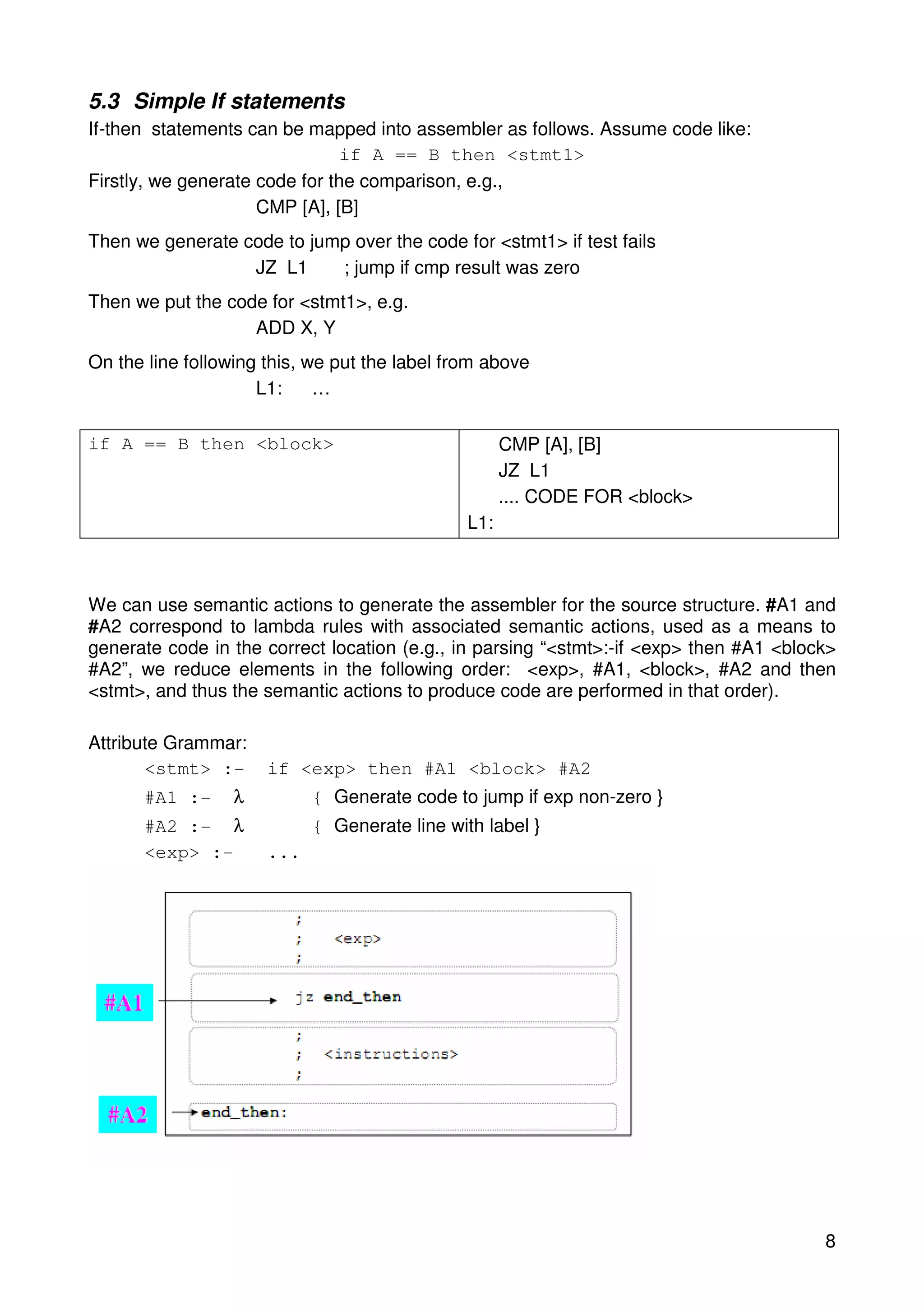 8 
5.3 Simple If statements 
If-then statements can be mapped into assembler as follows. Assume code like: 
if A == B then <stmt1> 
Firstly, we generate code for the comparison, e.g., 
CMP [A], [B] 
Then we generate code to jump over the code for <stmt1> if test fails 
JZ L1 ; jump if cmp result was zero 
Then we put the code for <stmt1>, e.g. 
ADD X, Y 
On the line following this, we put the label from above 
L1: … 
if A == B then <block> CMP [A], [B] 
JZ L1 
.... CODE FOR <block> 
L1: 
We can use semantic actions to generate the assembler for the source structure. #A1 and 
#A2 correspond to lambda rules with associated semantic actions, used as a means to 
generate code in the correct location (e.g., in parsing “<stmt>:-if <exp> then #A1 <block> 
#A2”, we reduce elements in the following order: <exp>, #A1, <block>, #A2 and then 
<stmt>, and thus the semantic actions to produce code are performed in that order). 
Attribute Grammar: 
<stmt> :- if <exp> then #A1 <block> #A2 
#A1 :- l { Generate code to jump if exp non-zero } 
#A2 :- l { Generate line with label } 
<exp> :- ... 
 