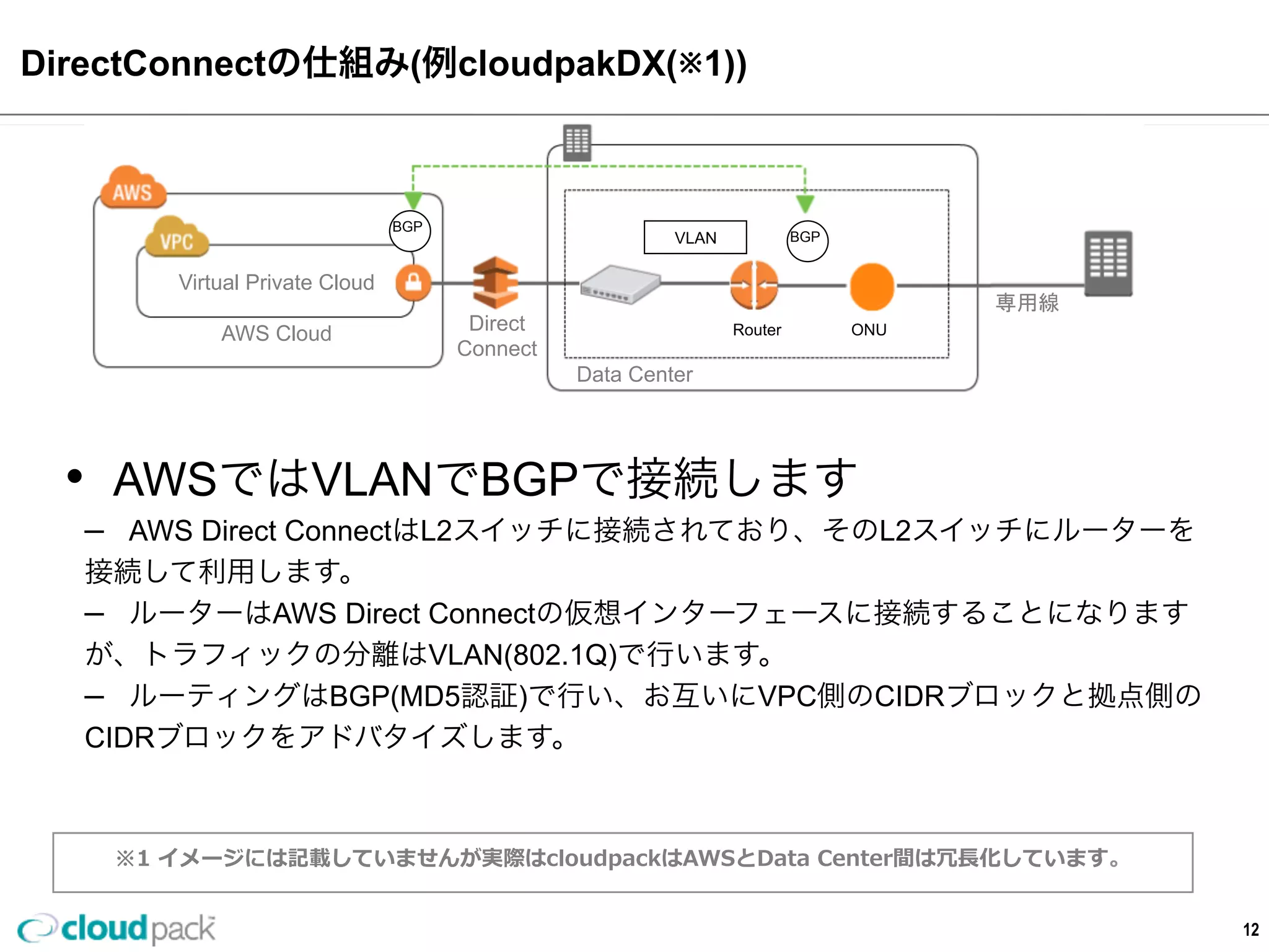 DirectConnectの仕組み(例例cloudpakDX(※1))
12
•  AWSではVLANでBGPで接続します
–  AWS  Direct  ConnectはL2スイッチに接続されており、そのL2スイッチにルーター
を接続して利利⽤用します。
–  ルーターはAWS  Direct  Connectの仮想インターフェースに接続することになりま
すが、トラフィックの分離離はVLAN(802.1Q)で⾏行行います。
–  ルーティングはBGP(MD5認証)で⾏行行い、お互いにVPC側のCIDRブロックと拠点側の
CIDRブロックをアドバタイズします。
Virtual  Private  Cloud
AWS  Cloud
Data  Center
専⽤用線
Direct  
Connect
BGP
BGPVLAN
Router ONU
※1  イメージには記載していませんが実際はcloudpackはAWSとData  Center間は冗⻑⾧長化しています。
 