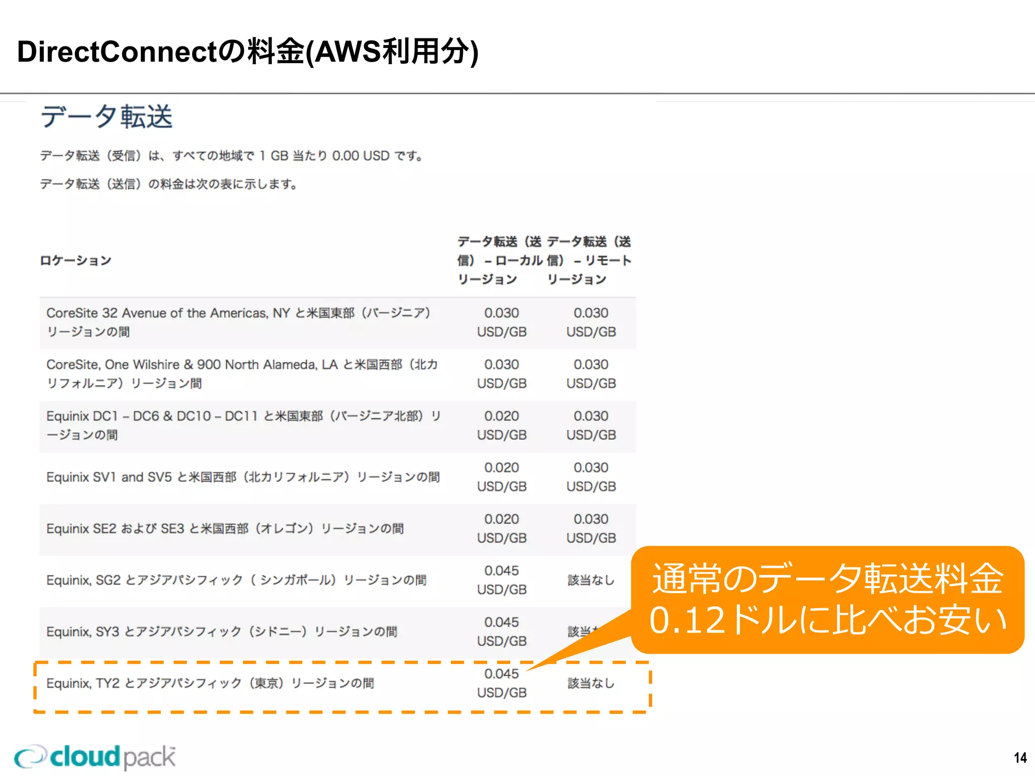 DirectConnectの料料⾦金金(AWS利利⽤用分)
14
通常のデータ転送料料⾦金金
0.12ドルに⽐比べお安い
 