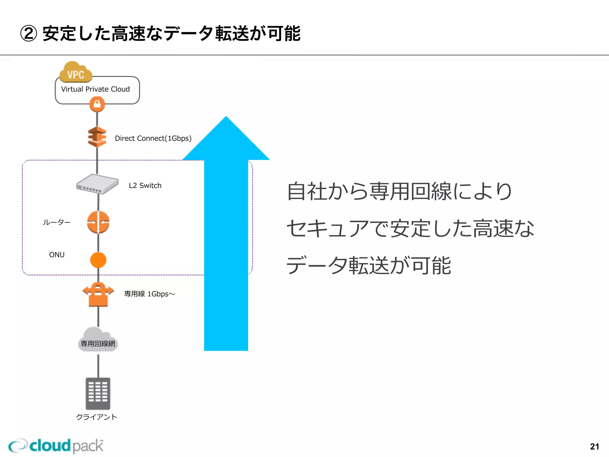 Virtual  Private  Cloud
Direct  Connect(1Gbps)
  専⽤用線  1Gbps〜～
専⽤用回線網
クライアント
②  安定した⾼高速なデータ転送が可能
L2  Switch
ONU
ルーター
⾃自社から専⽤用回線により
セキュアで安定した⾼高速な
データ転送が可能
21
 